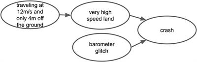Building causal models for finding actual causes of unmanned aerial vehicle failures